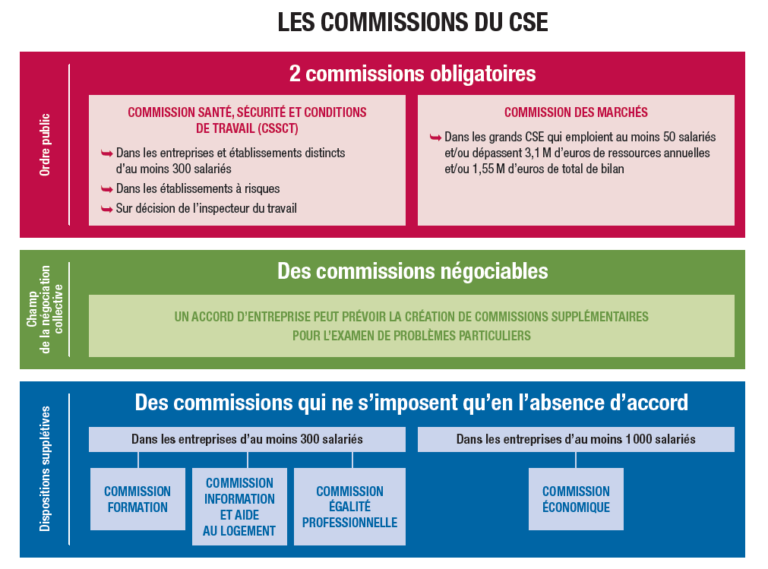 Les commissions du CSE en un coup d œil nvo droits