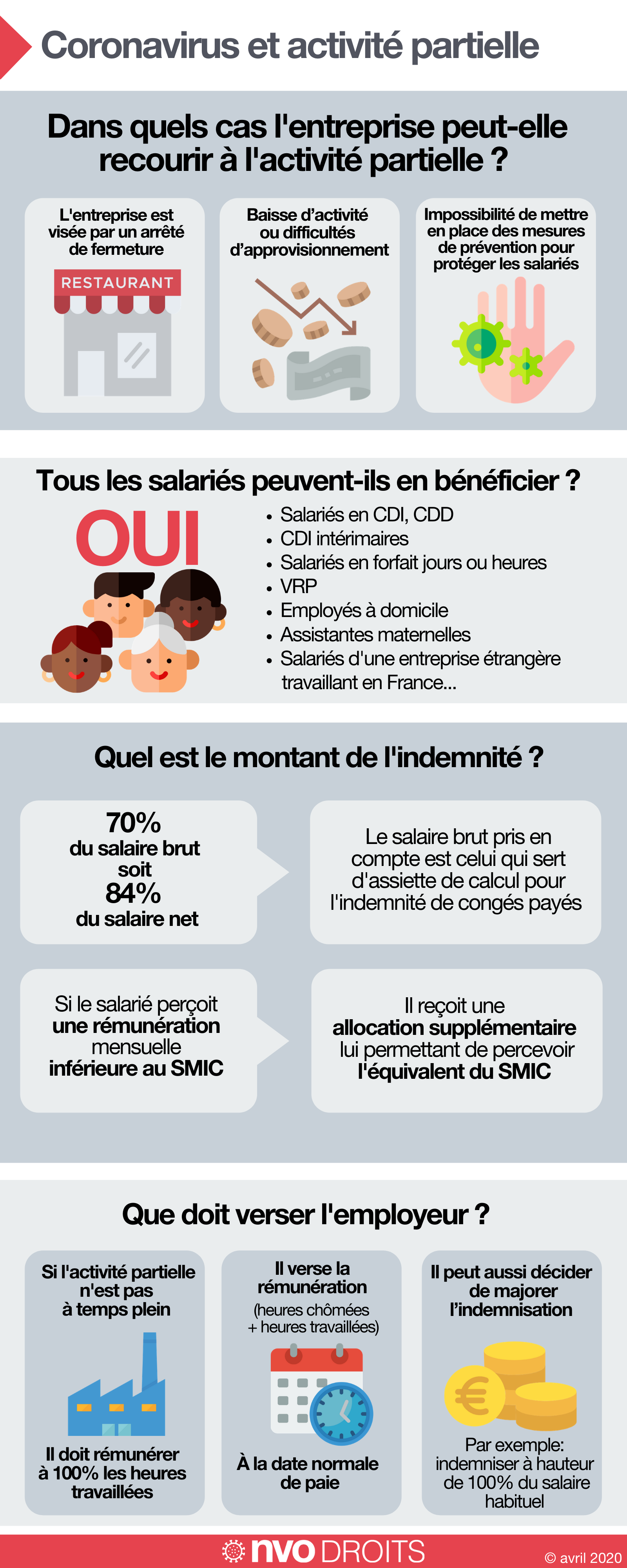 Nvo-infographie-droits-activite-partielle – Nvo Droits