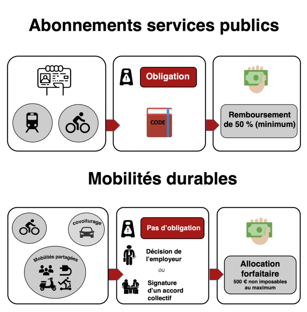 Transports Domicile-travail : Quelle Prise En Charge Par L’employeur ...