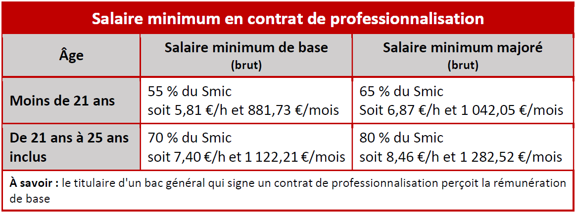 Salaire minimum en contrat de professionnalisation