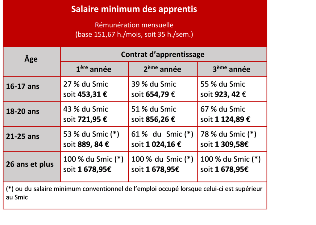 L’inflation galopante conduit à une 4e augmentation du Smic en un an